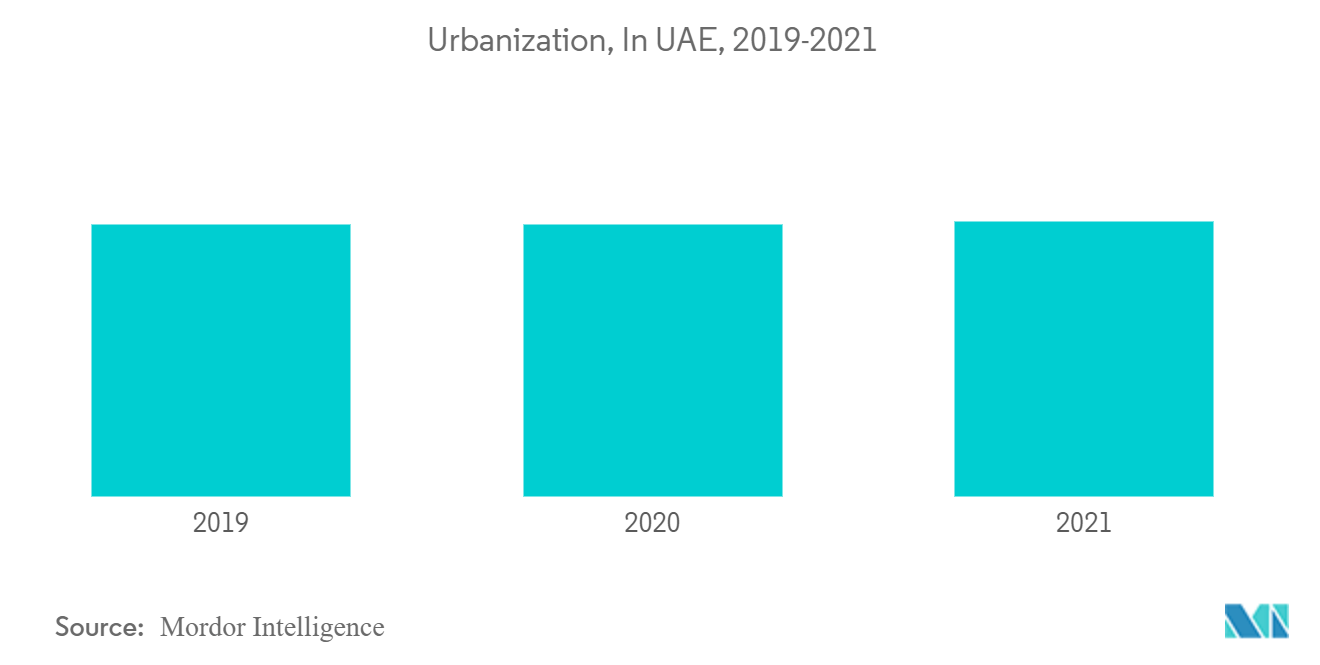 Pronóstico del mercado de hornos microondas de los Emiratos Árabes Unidos