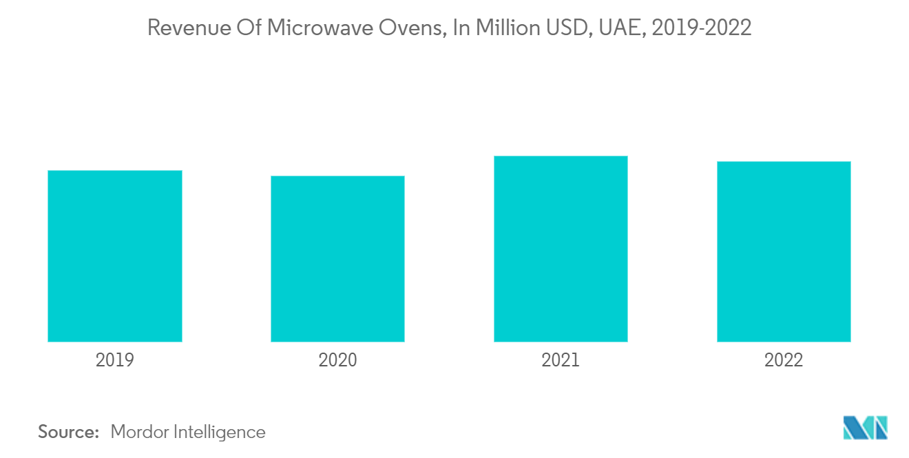 UAE Microwave Ovens Market Growth