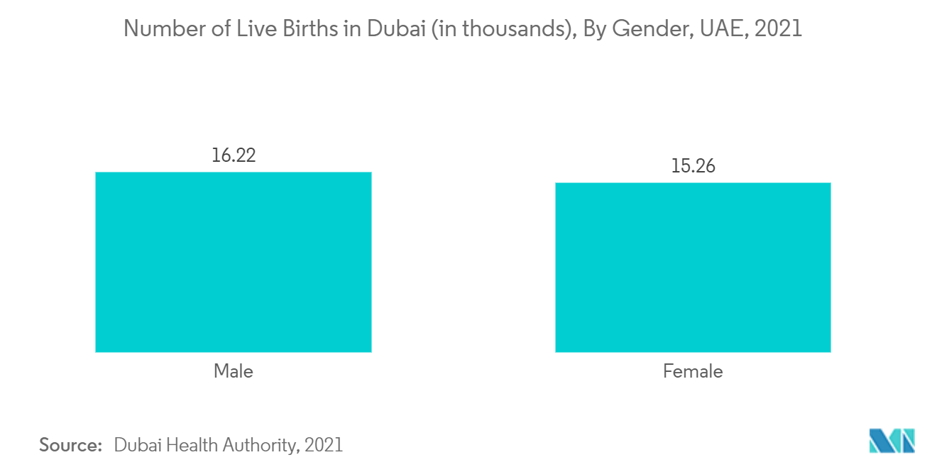 Mercado de dispositivos neonatales y prenatales de los EAU número de nacidos vivos en Dubái (en miles), por género, EAU, 2021