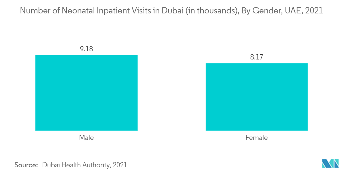 UAEの新生児および出生前デバイス市場ドバイにおける新生児入院患者数（単位：千人）：男女別、アラブ首長国連邦、2021年