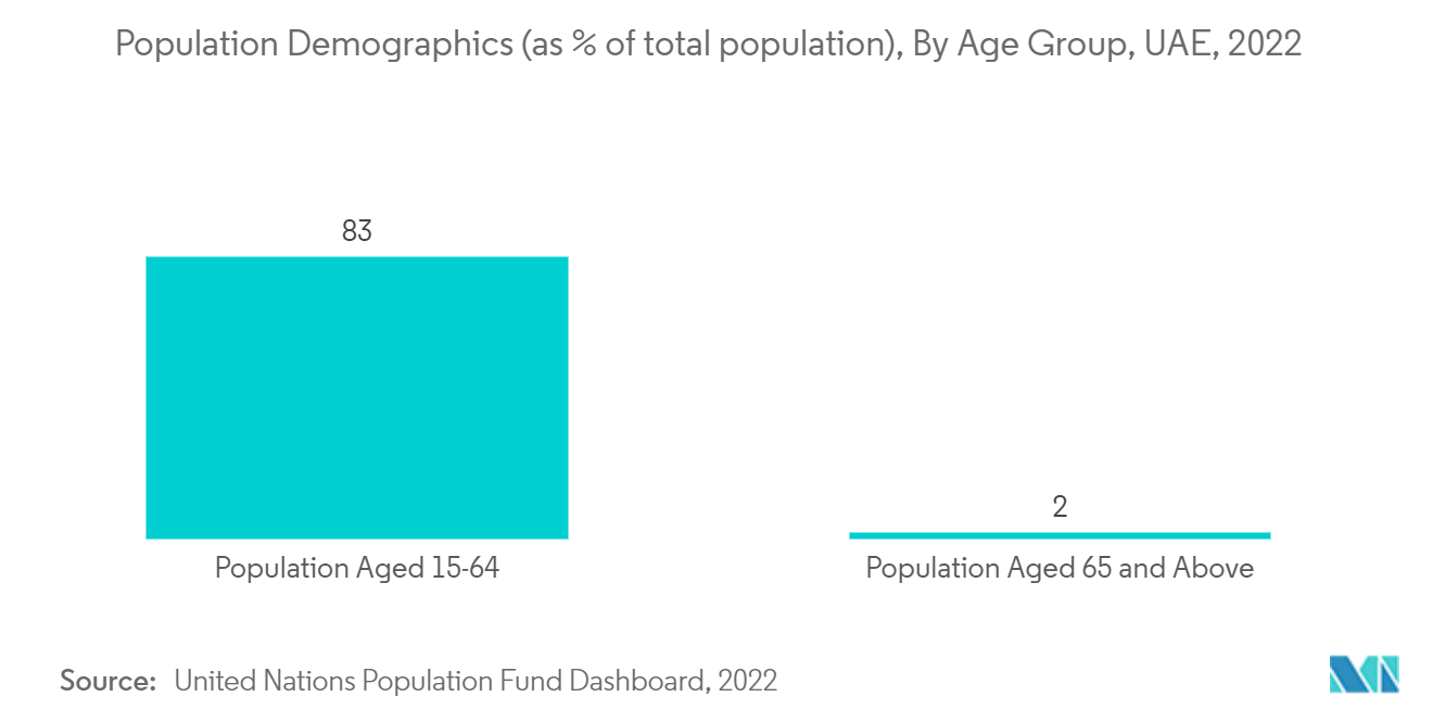 Mercado de dispositivos neurológicos dos Emirados Árabes Unidos – Demografia populacional (como% da população total), por faixa etária, Emirados Árabes Unidos, 2022