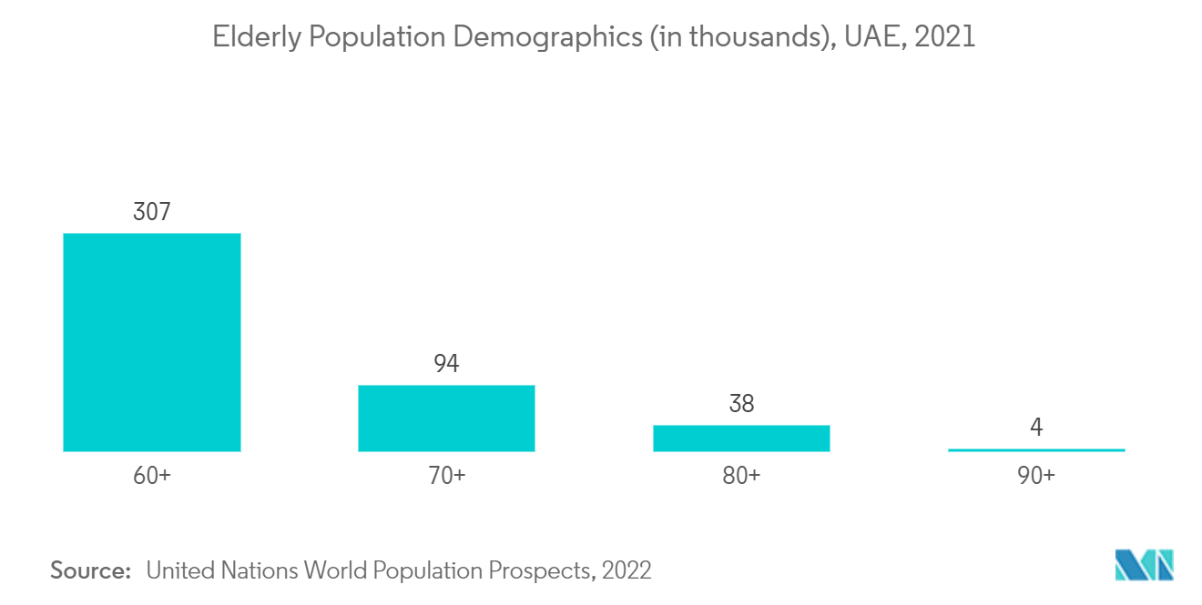 Marché des appareils de neurologie des Émirats arabes unis – Données démographiques de la population âgée (en milliers), Émirats arabes unis, 2021