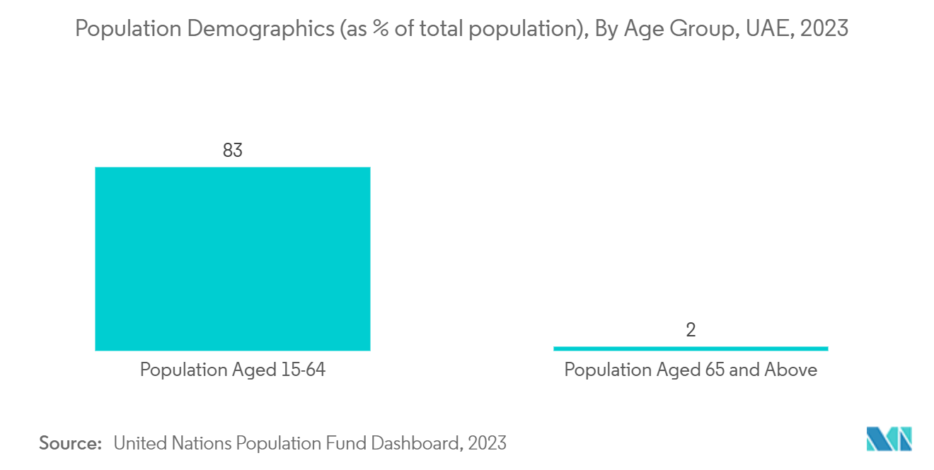 UAE Neurology Devices Market - Population Demographics (as % of total population), By Age Group, UAE, 2023