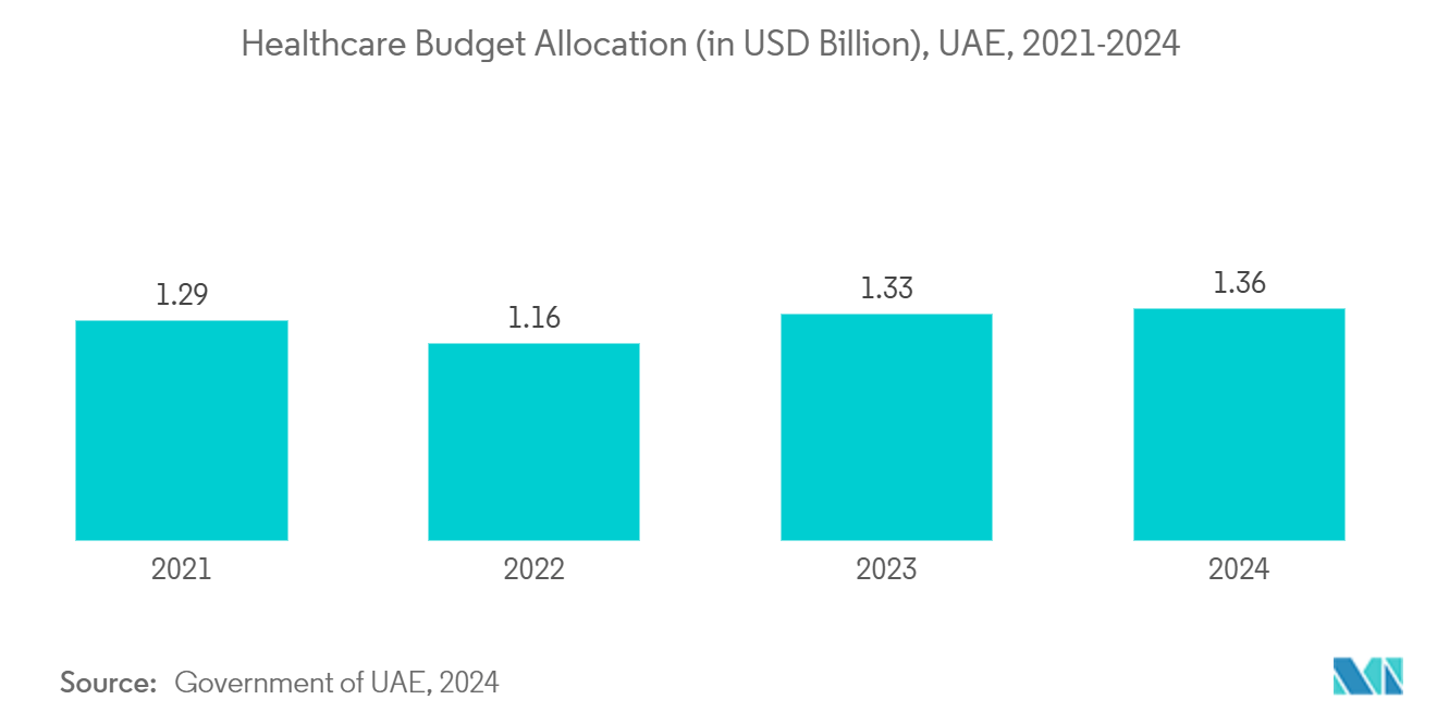 UAE Neurology Devices Market - Healthcare Budget Allocation (in USD Billion), UAE, 2021-2024