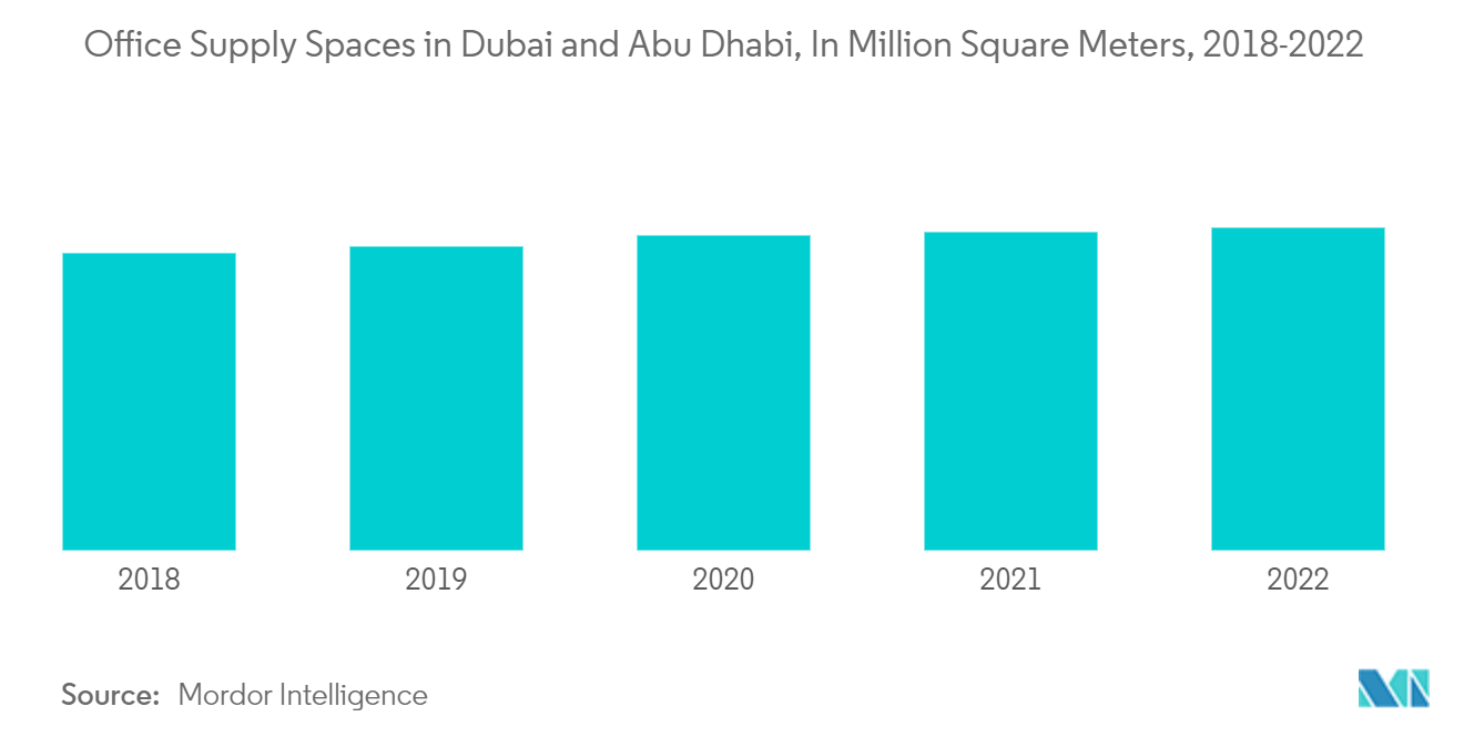UAE 사무용 가구 시장: 두바이 및 아부다비의 사무용품 공간(백만 평방미터 단위, 2018-2022년)
