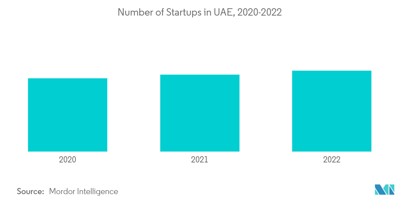 Mercado de muebles de oficina de los EAU número de empresas emergentes en los EAU, 2020-2022