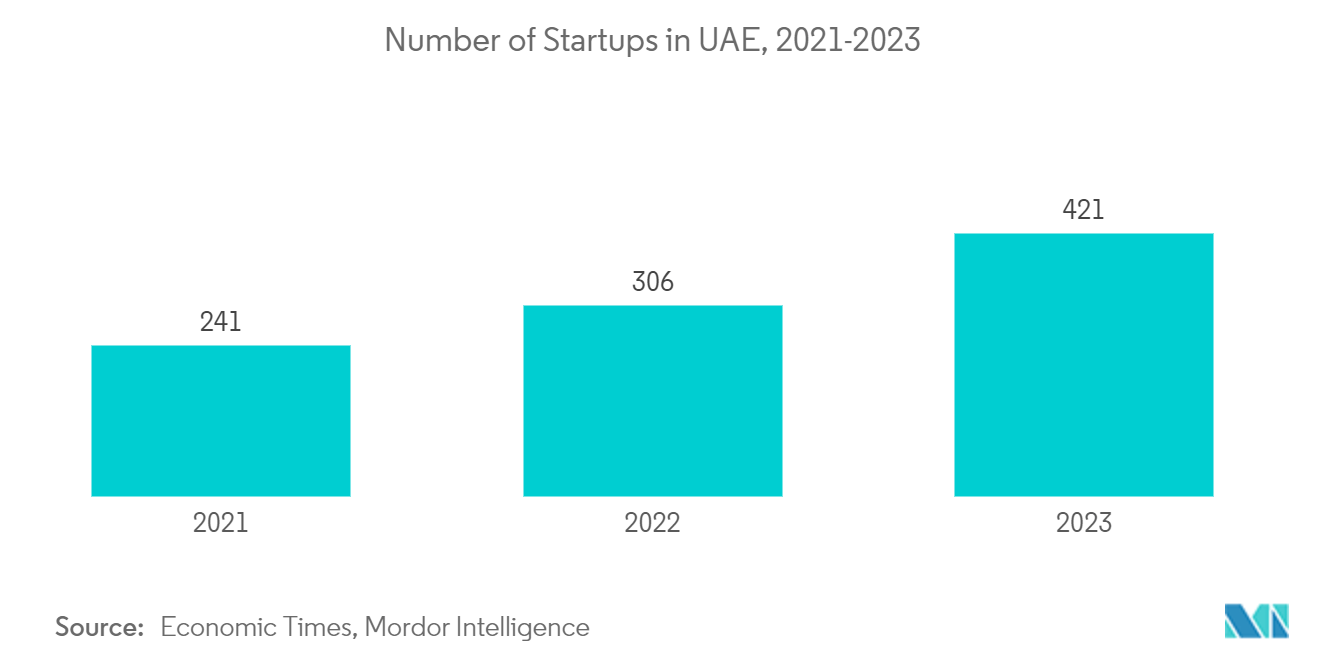 UAE Office Furniture Market: Number of Startups in UAE, 2021-2023