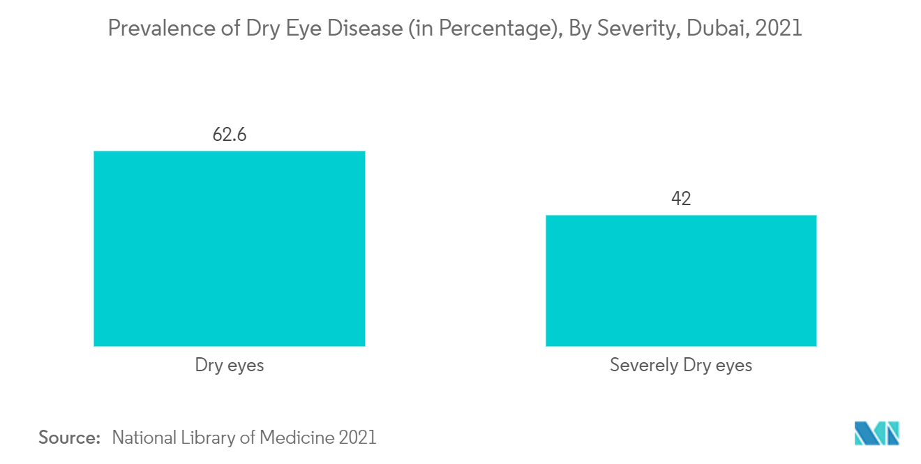 アラブ首長国連邦の眼科用デバイス市場:ドライアイ疾患の有病率(パーセント)、重症度別、ドバイ、2021年