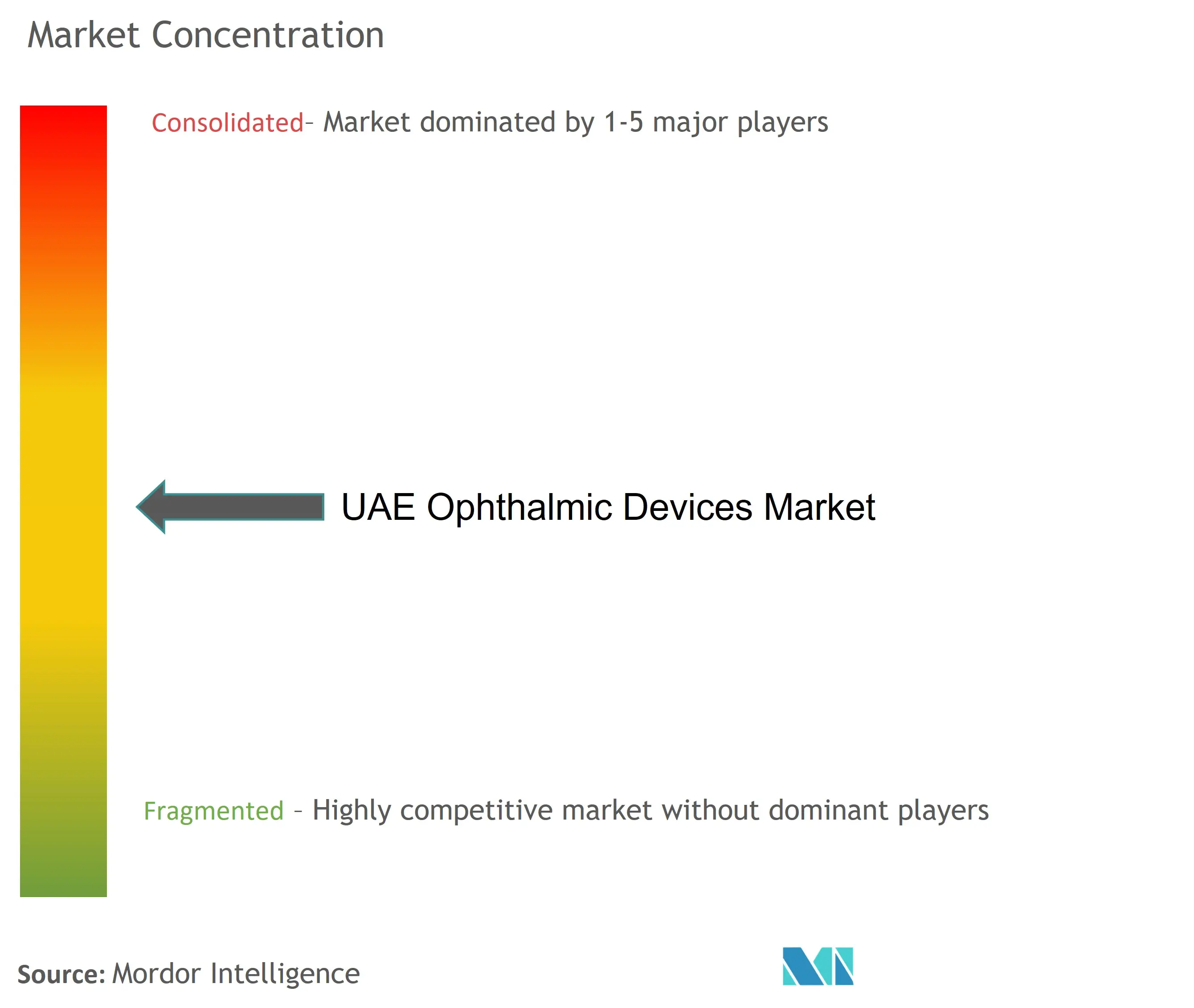 Uae Ophthalmic Devices Market Concentration