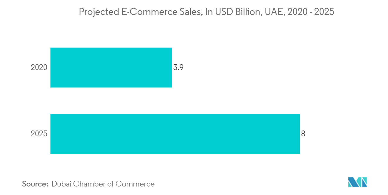 アラブ首長国連邦（UAE)の包装市場：アラブ首長国連邦（UAE)の電子商取引売上予測（単位：億米ドル、2020年～2025年