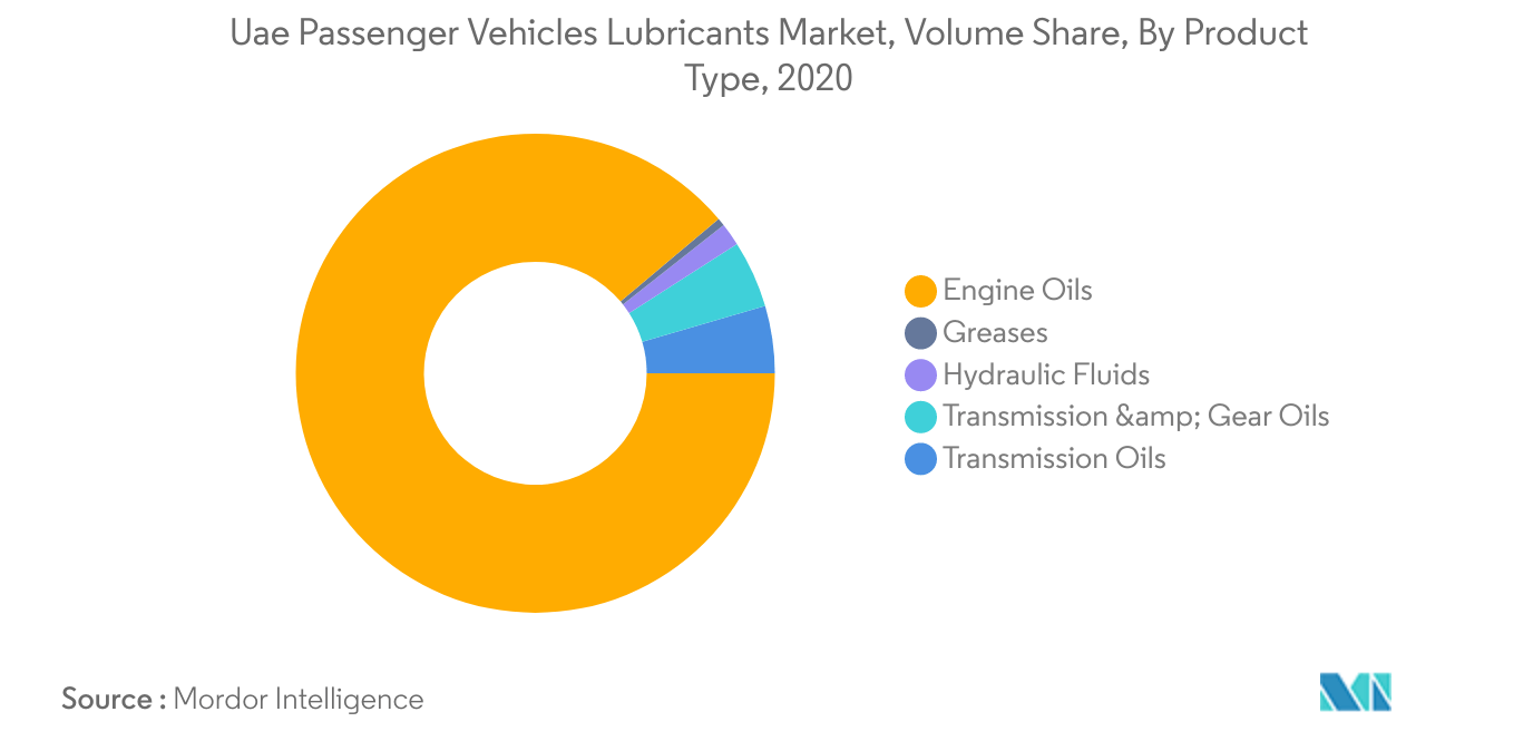 Mercado de lubricantes para vehículos de pasajeros de los Emiratos Árabes Unidos