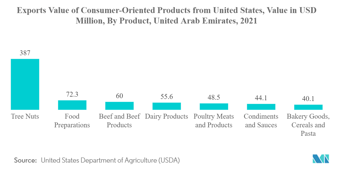 Marché de l'emballage en plastique des Émirats arabes unis - Valeur des exportations de produits destinés au consommateur en provenance des États-Unis, valeur en millions de dollars, par produit, Émirats arabes unis, 2021