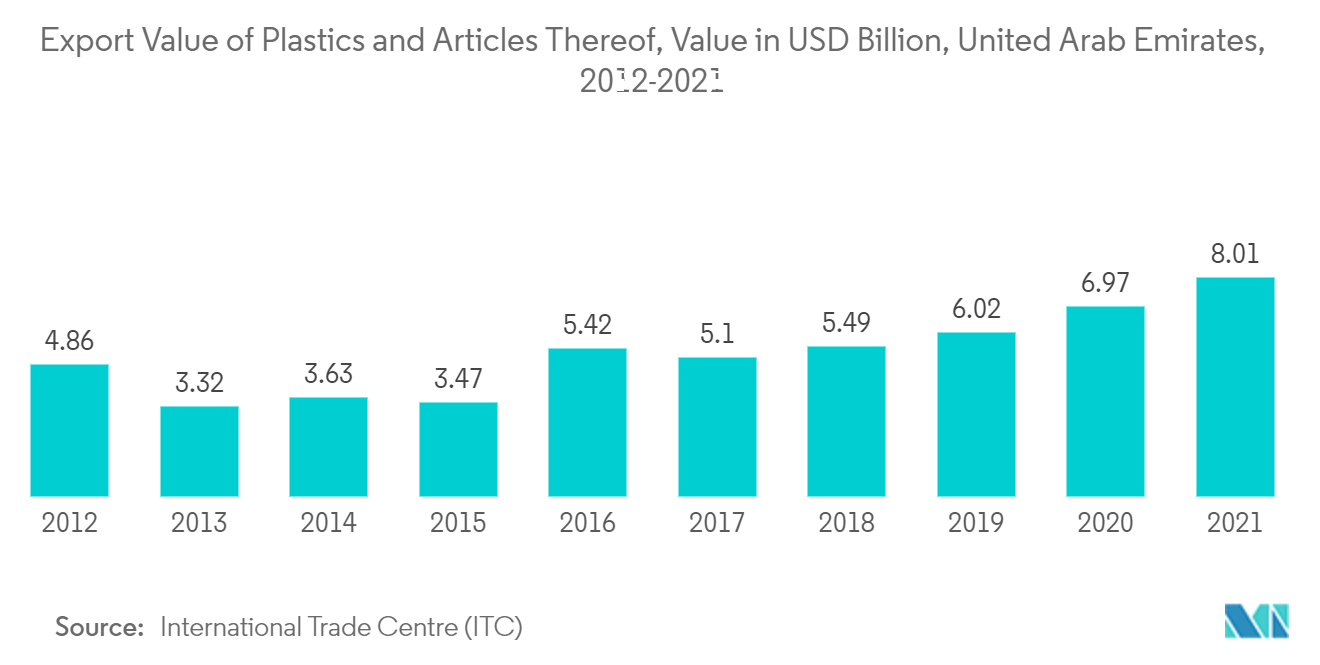 Markt für Kunststoffverpackungen in den Vereinigten Arabischen Emiraten – Exportwert von Kunststoff und Artikeln daraus, Wert in Milliarden US-Dollar, Vereinigte Arabische Emirate, 2012–2021