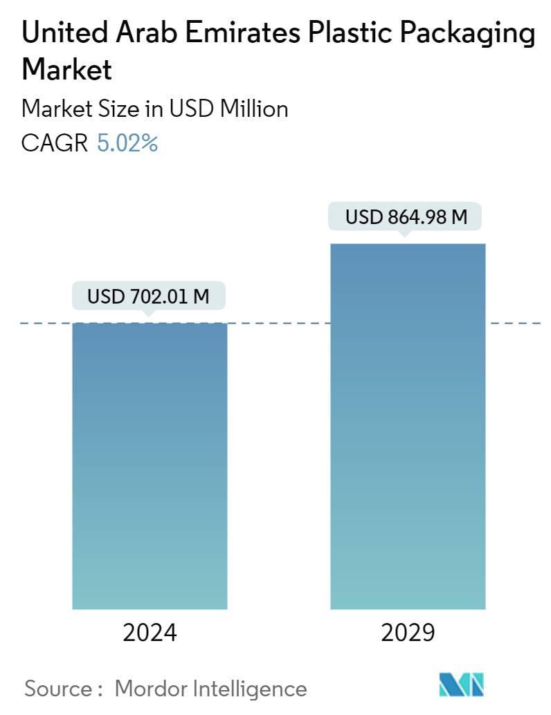 UAE Plastic Packaging Market Summary