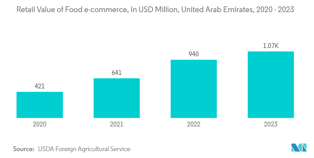 UAE Plastic Packaging Market - Retail Value of Food e-commerce, In USD Million, United Arab Emirates, 2020 - 2023