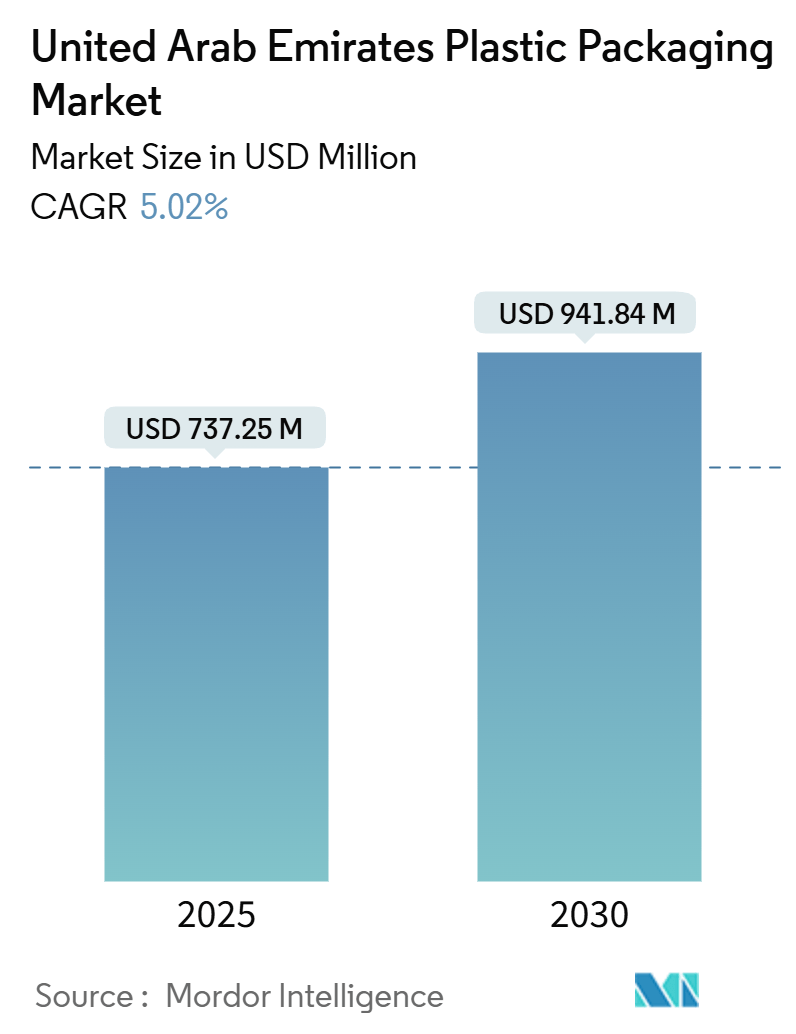 アラブ首長国連邦のプラスチック包装市場 (2025 - 2030)