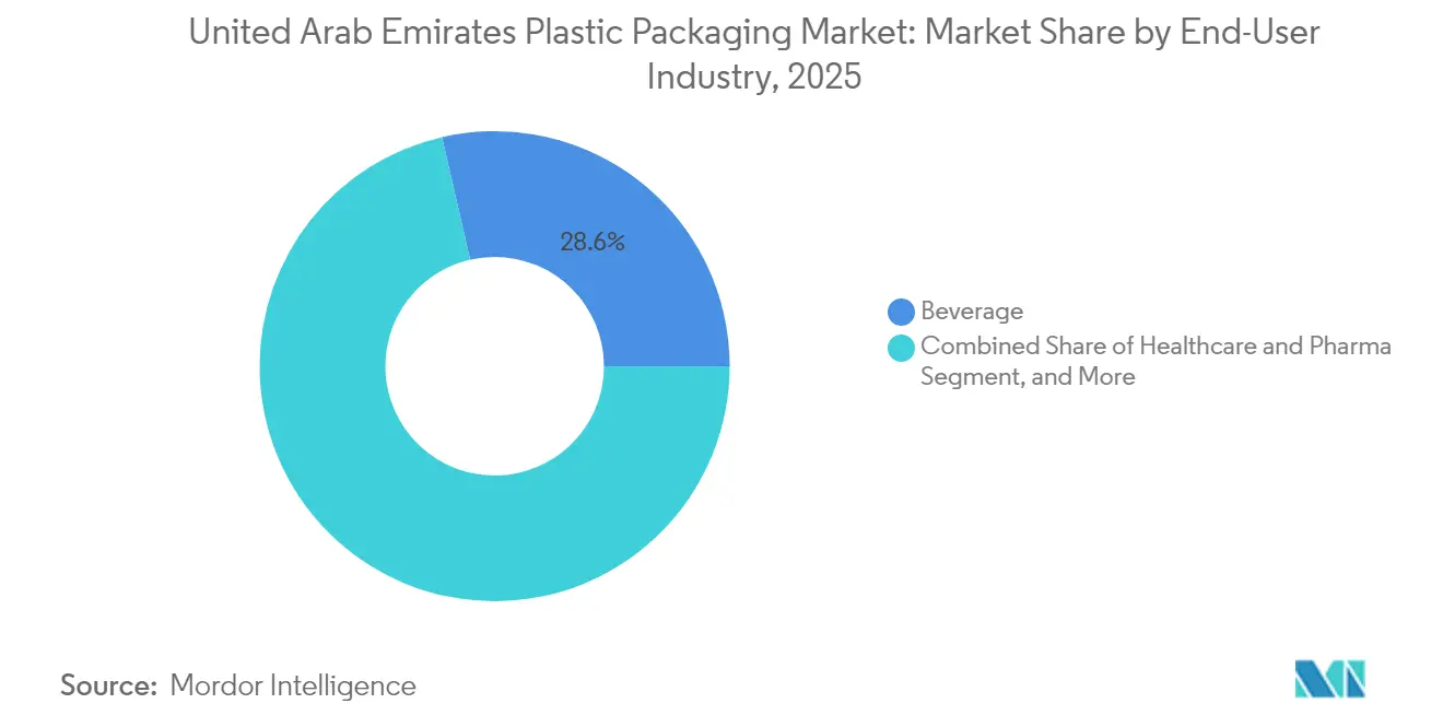 United Arab Emirates Plastic Packaging Market: Market Share by End-User Industry, 2025