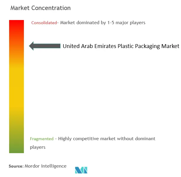 United Arab Emirates Plastic Packaging Market Concentration