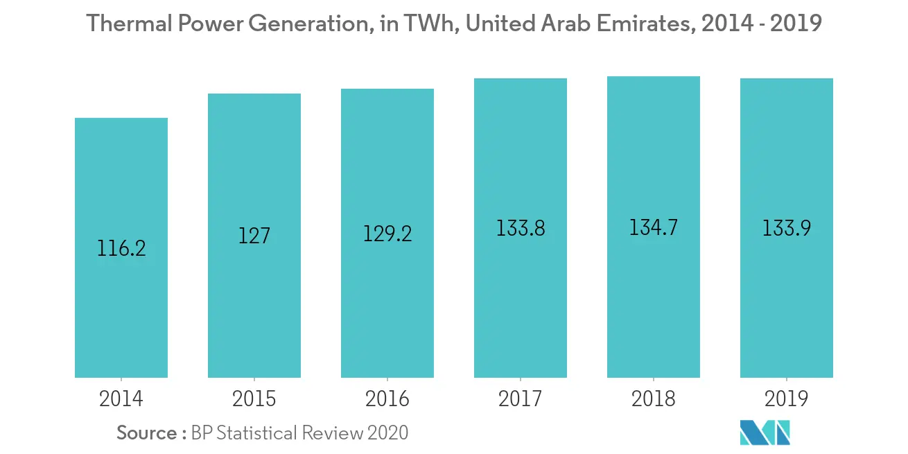 UAE Power Market Key Trends
