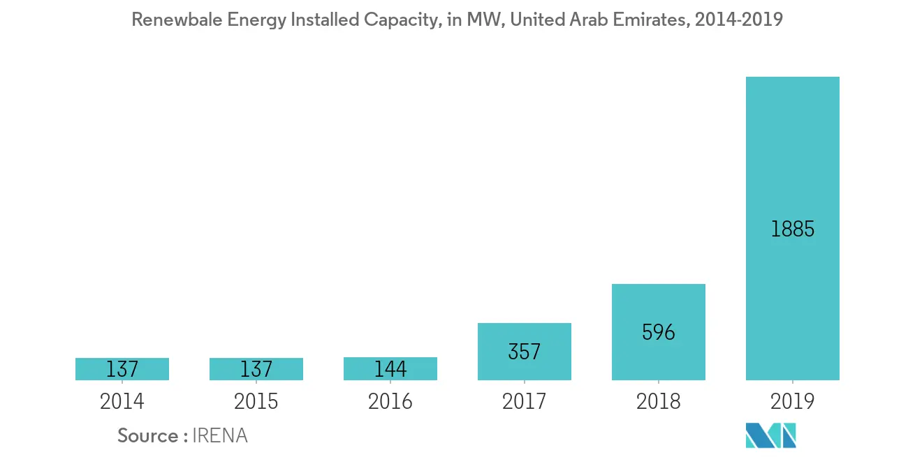 UAE Power Market Share