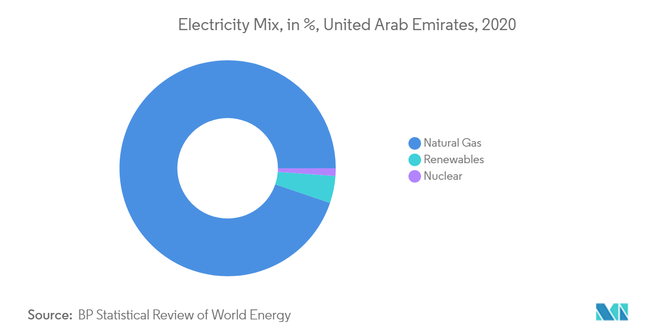 United Arab Emirates Power Market- Electricity Mix
