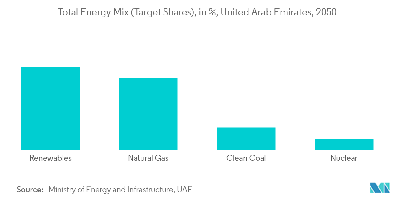 United Arab Emirates Power Market- Total Energy Mix (Target Shares)