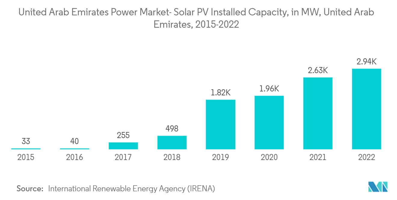 United Arab Emirates Power Market- Solar PV Installed Capacity, in MW, United Arab Emirates, 2015-2022