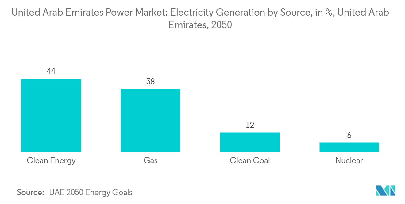 United Arab Emirates Power Market - Electricity Generation by Source, in %, United Arab Emirates, 2050