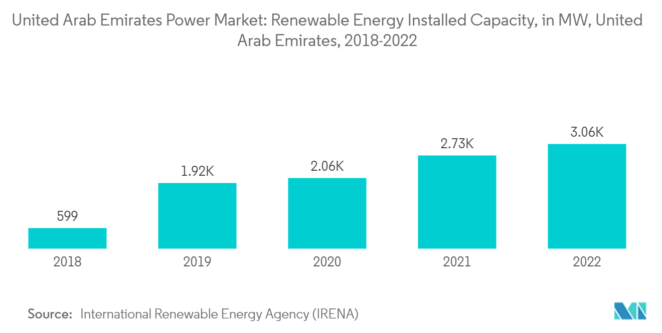 アラブ首長国連邦の電力市場アラブ首長国連邦の再生可能エネルギー設備容量（単位：MW）、2018年～2022年
