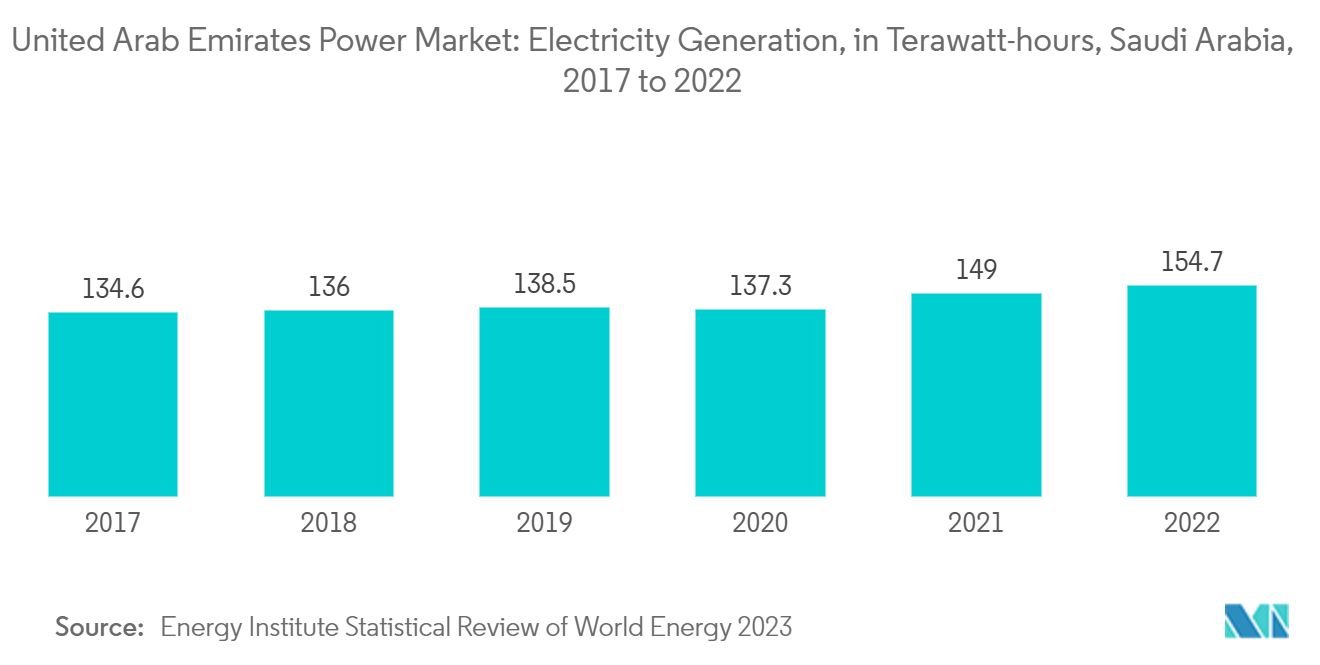 United Arab Emirates Power Market: Electricity Generation, in Terawatt-hours, Saudi Arabia, 2017 to 2022