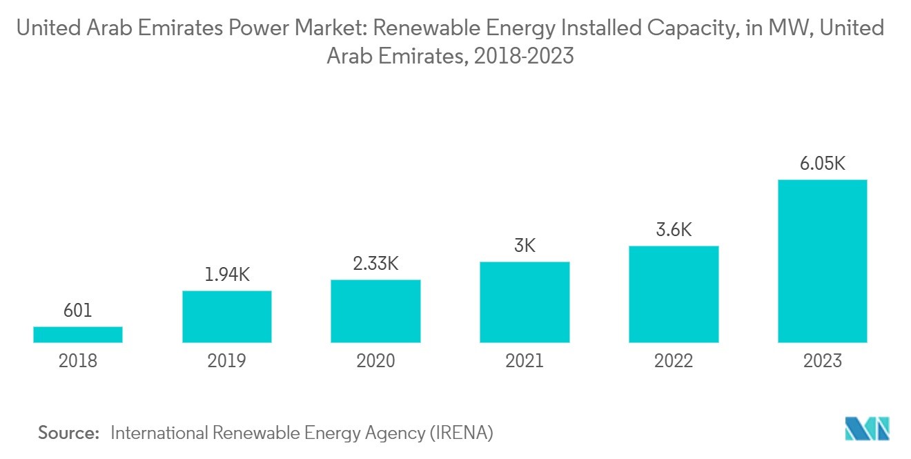 United Arab Emirates Power Market: Renewable Energy Installed Capacity, in MW, United Arab Emirates, 2018-2023