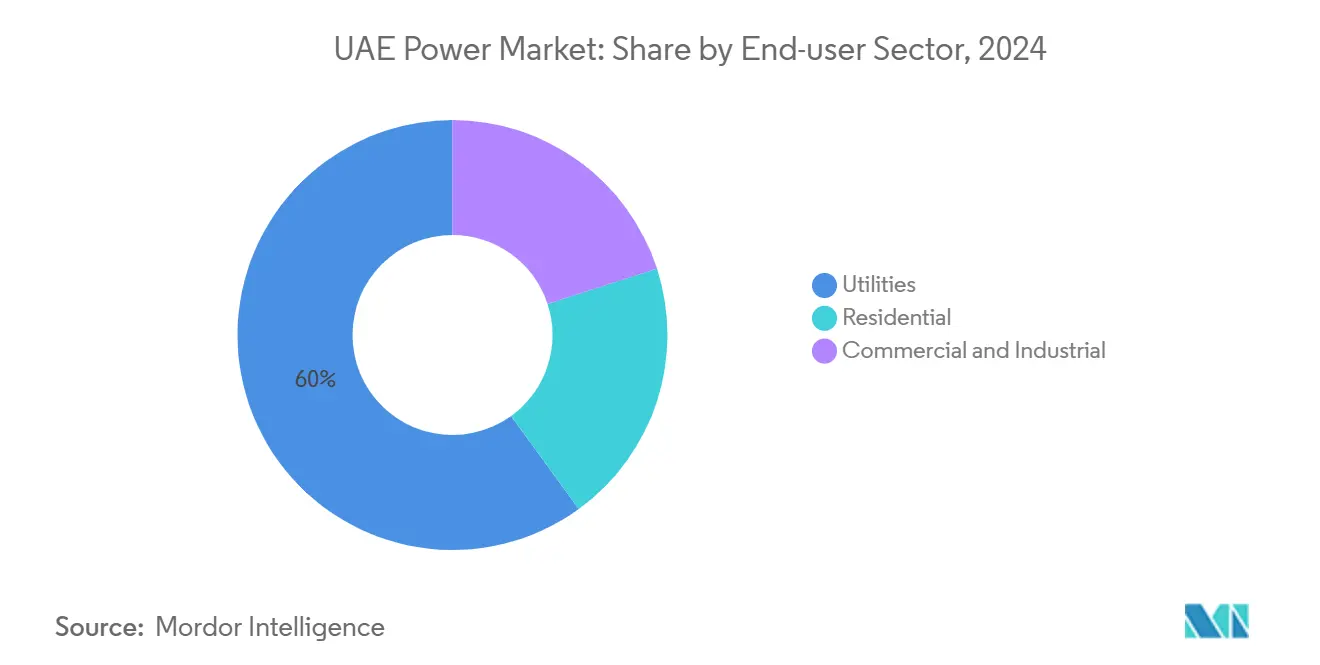 UAE Power Market Share by End-user Sector