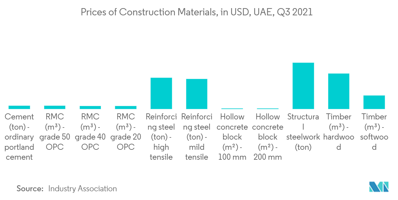 UAE Prefab Wood Buildings Market: Prices of Construction Materials, in USD, UAE, Q3 2021
