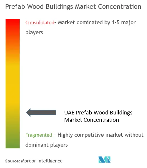 UAE Prefab Wood Buildings Market Concentration