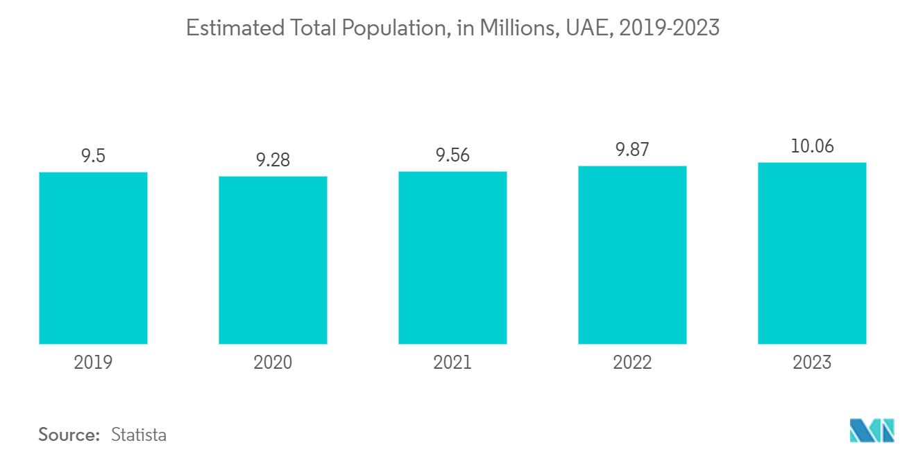 UAE Private K12 Education Market: Estimated Total Population, in Millions, UAE, 2019-2023