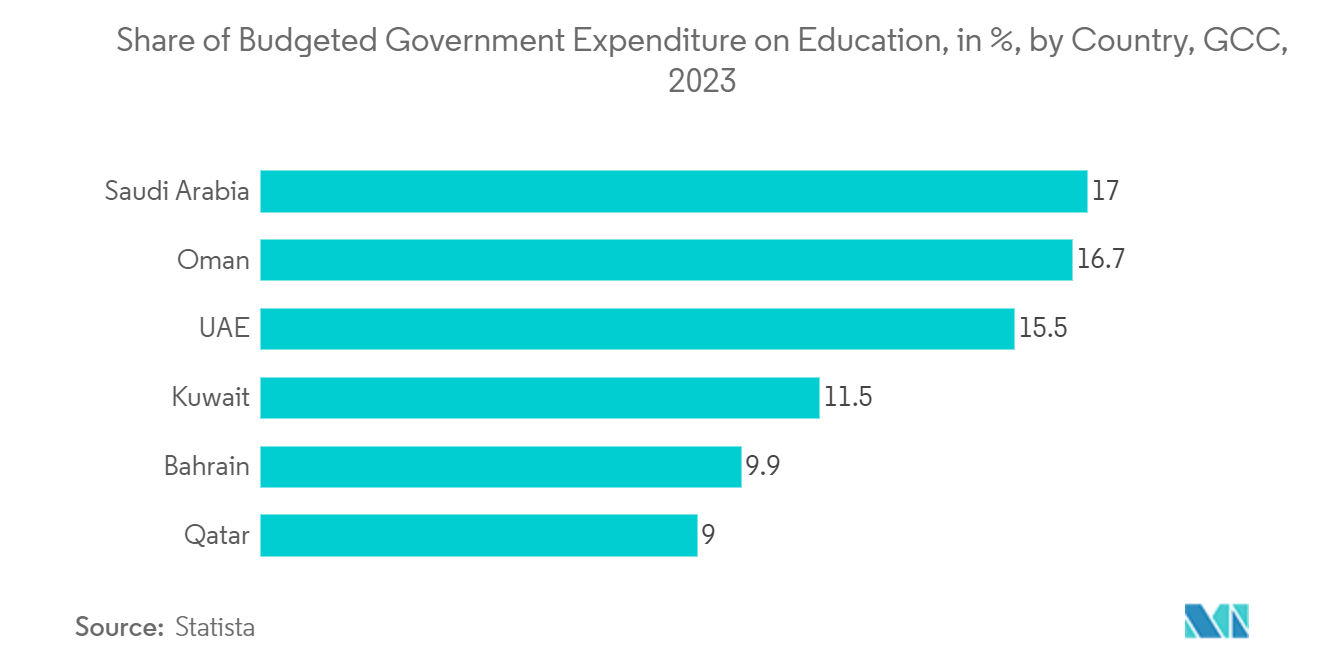 UAE Private K12 Education Market: Share of Budgeted Government Expenditure on Education, in %, by Country, GCC, 2023