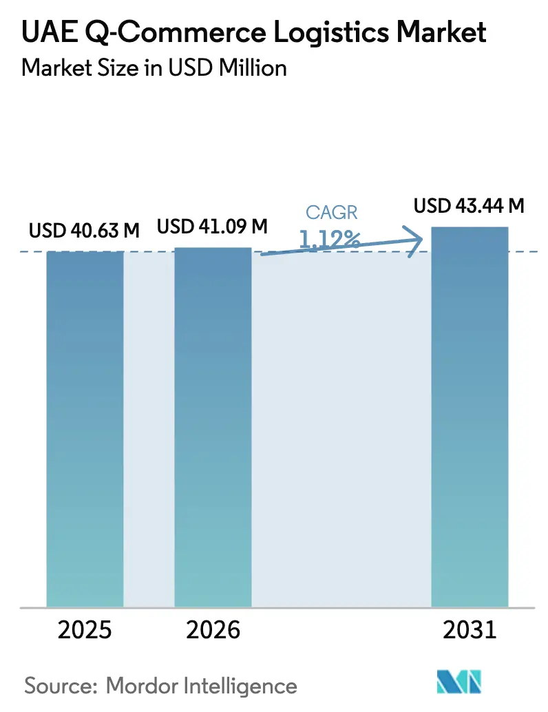 UAE Q-Commerce Logistics Market (2025 - 2030)