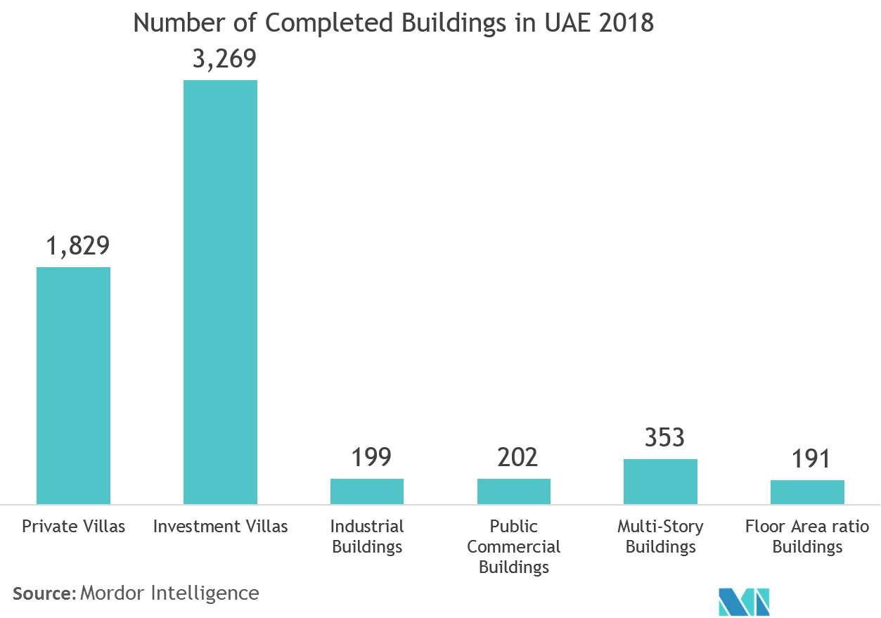 United Arab Emirates Real Estate Services Market Growth Trends And Forecast 2020 2025