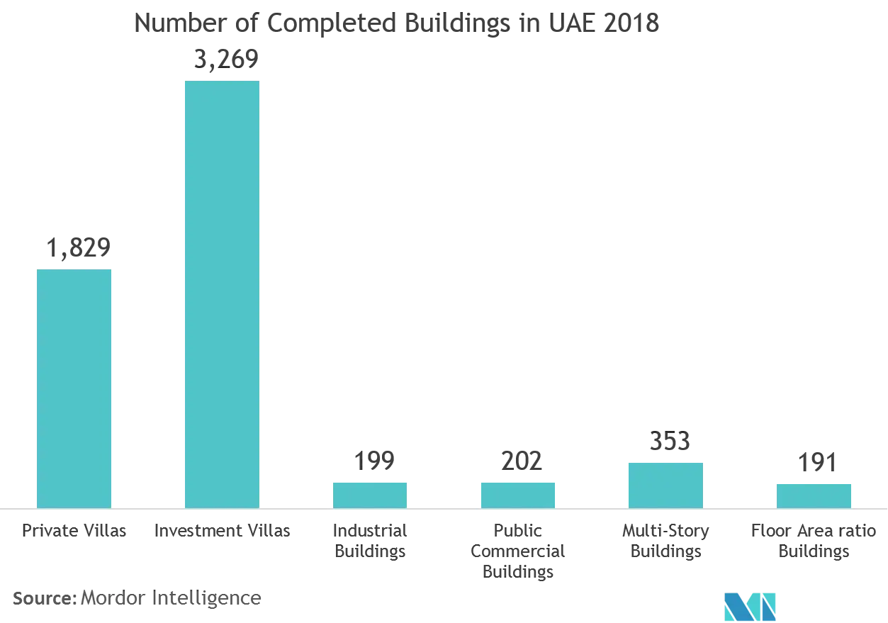 UAE real estate services market growth rate