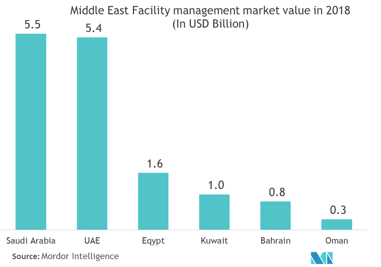 UAE real estate services market trends