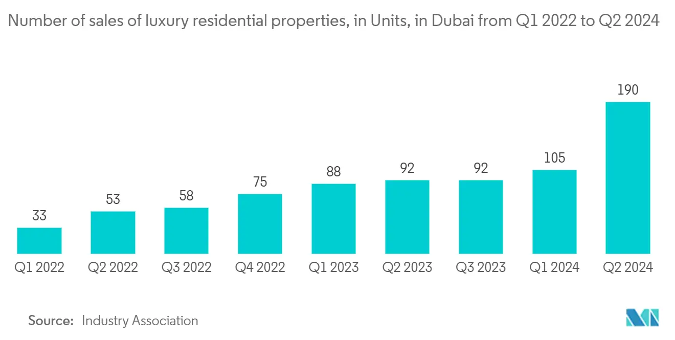 United Arab Emirates Real Estate Services Market: Number of sales of luxury residential properties, in Units, in Dubai from Q1 2022 to Q2 2024