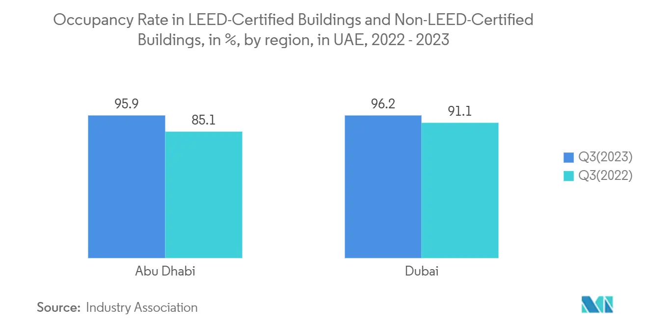 United Arab Emirates Real Estate Services Market: Occupancy Rate in LEED-Certified Buildings and Non-LEED-Certified Buildings, in %, by region, in UAE
