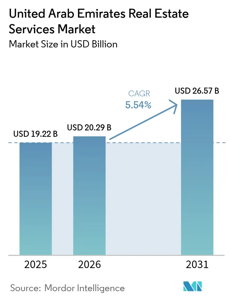 United Arab Emirates Real Estate Services Market (2026 - 2031)