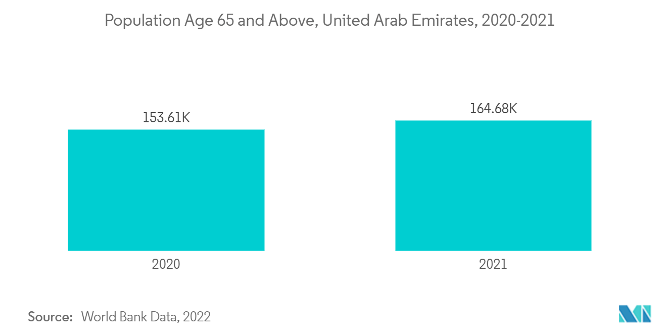 Mercado de dispositivos respiratórios dos Emirados Árabes Unidos população com 65 anos ou mais, Emirados Árabes Unidos, 2020-2021