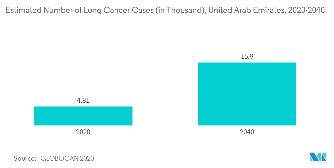 Markt für Beatmungsgeräte in den Vereinigten Arabischen Emiraten Geschätzte Anzahl der Lungenkrebsfälle (in Tausend), Vereinigte Arabische Emirate, 2020–2040