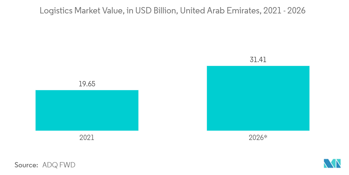 UAE Rigid Plastic Packaging Market: Logistics Market Value, in USD Billion, United Arab Emirates, 2021 - 2026*