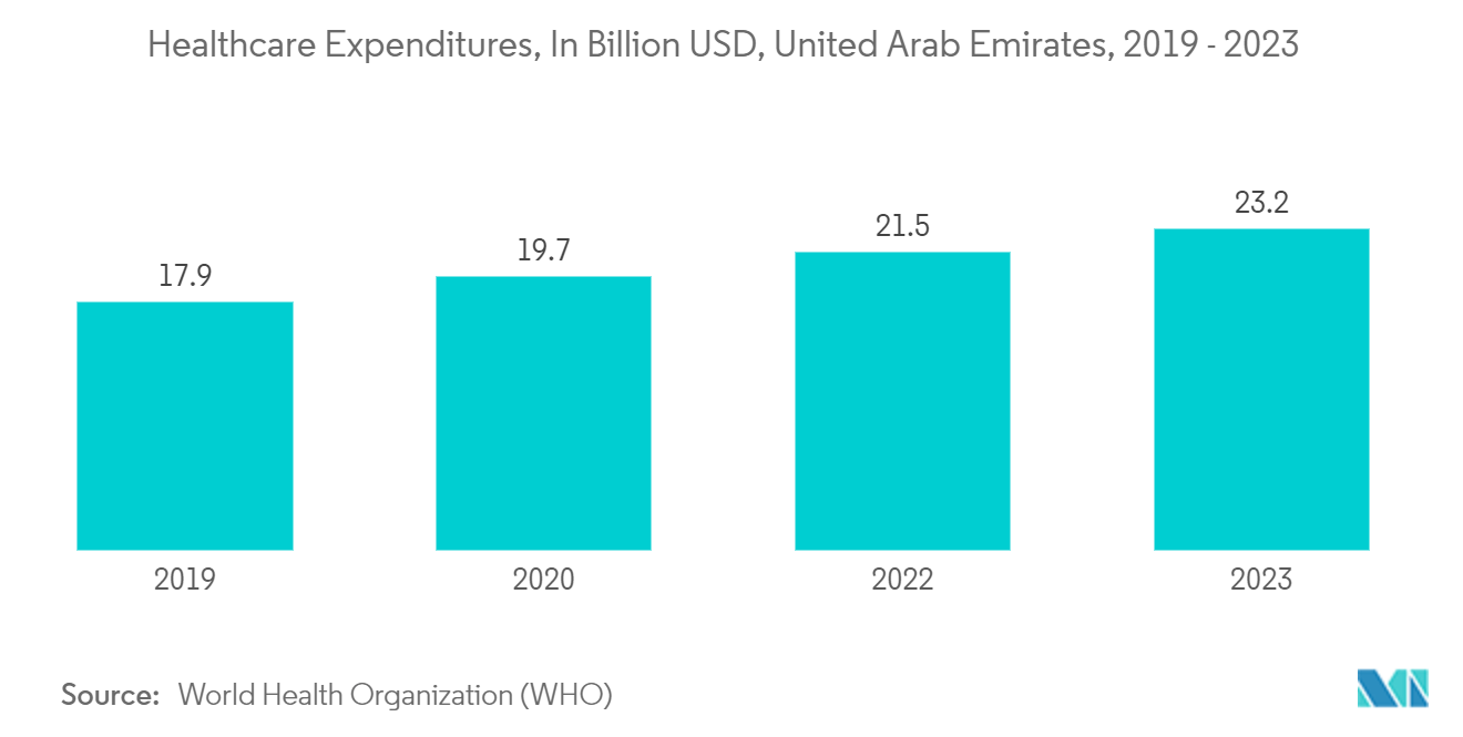 UAE Rigid Plastic Packaging Market: Healthcare Expenditures, In Billion USD, United Arab Emirates, 2019 - 2023