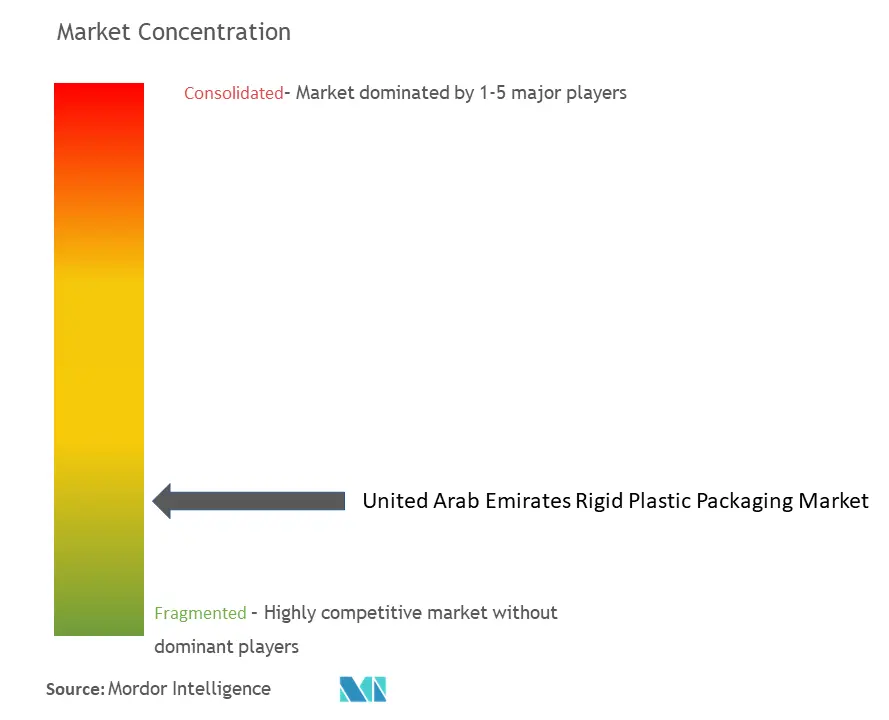 UAE Rigid Plastic Packaging Market Concentration