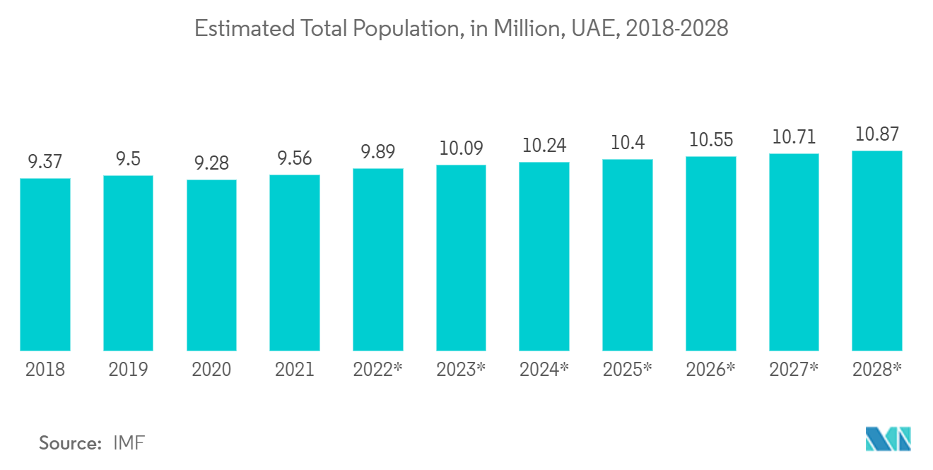 アラブ首長国連邦の衛星ベースの地球観測市場:推定総人口、百万人、アラブ首長国連邦、2018-2028年