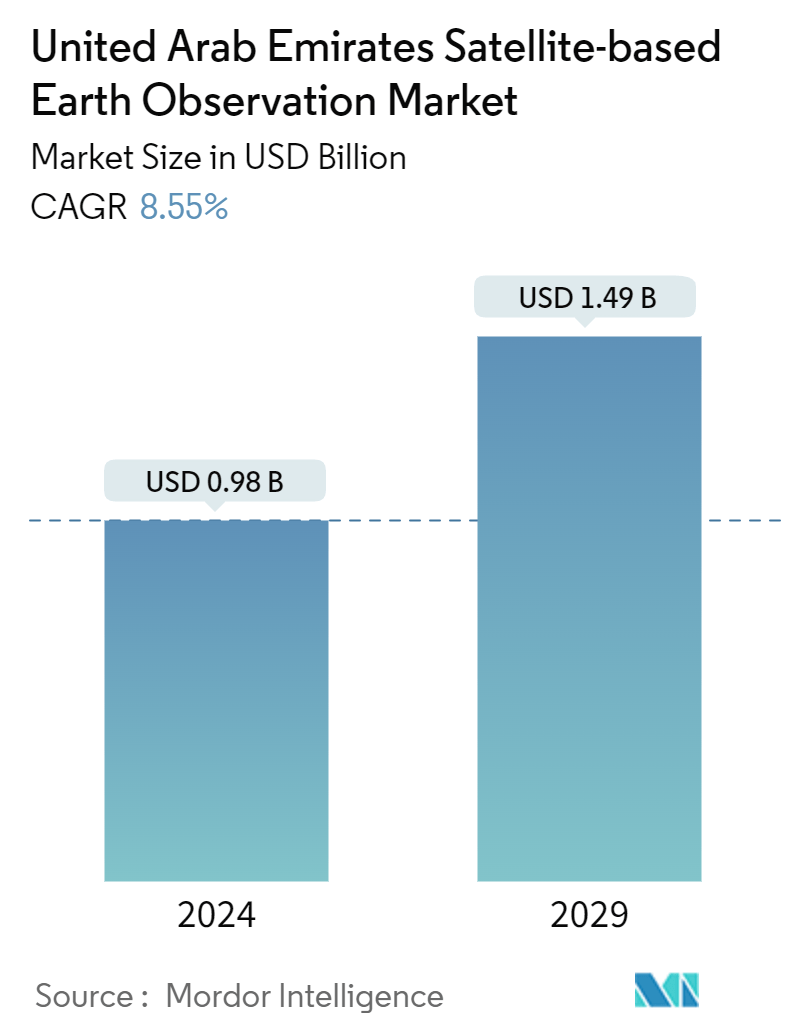 United Arab Emirates Satellite-based Earth Observation Market Summary